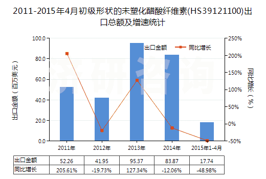 2011-2015年4月初級(jí)形狀的未塑化醋酸纖維素(HS39121100)出口總額及增速統(tǒng)計(jì)